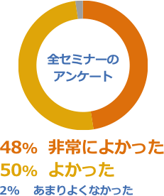 全セミナーのアンケート