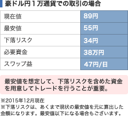 豪ドル円1万通貨での取引の場合