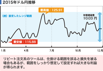 2015年ドル円推移