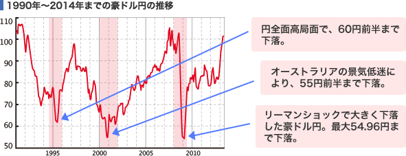 1990年～2014年までの豪ドル円の推移